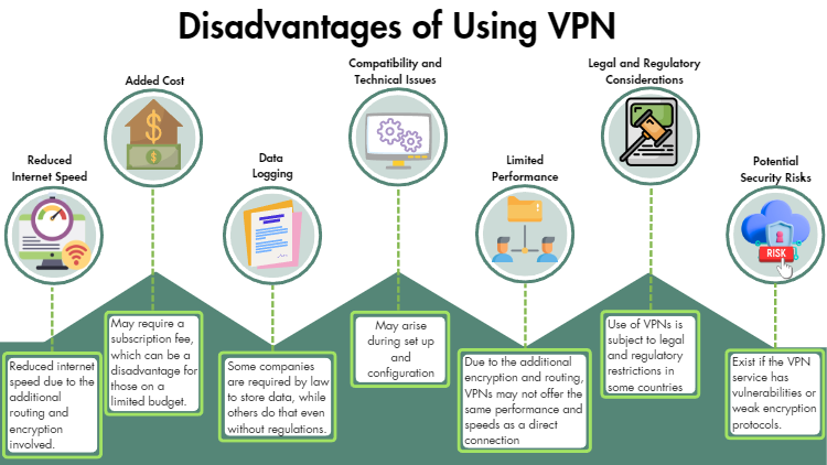 Graphics of disadvantages of using VPN showing reduced speed internet, added cost, data logging, compatibility and technical issues, limited performance, legal and regulatory considerations, and potential security risk descriptions and images in circle frames. 