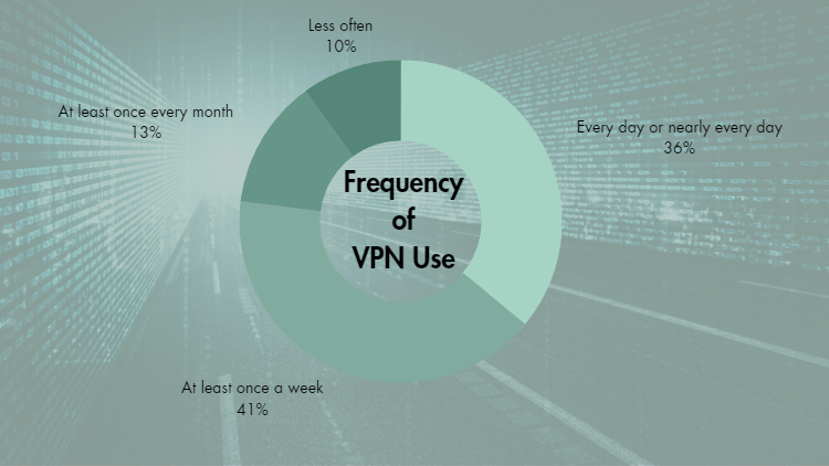 Graphics of frequency of VPN use on a donut chart showing percentage of how often VPNs are used.