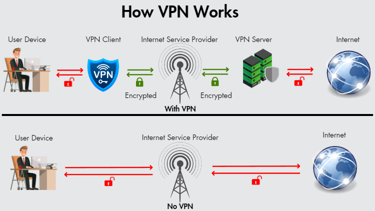 Virtual private networks act as a barrier between the internet and users, encrypting data, hiding IP addresses for enhanced protection and safety. 