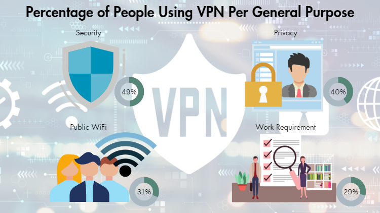 Graphics of percentage of people using VPN per general purpose showing security, privacy, public WiFi, and work requirement illustrations with their respective percentages. 