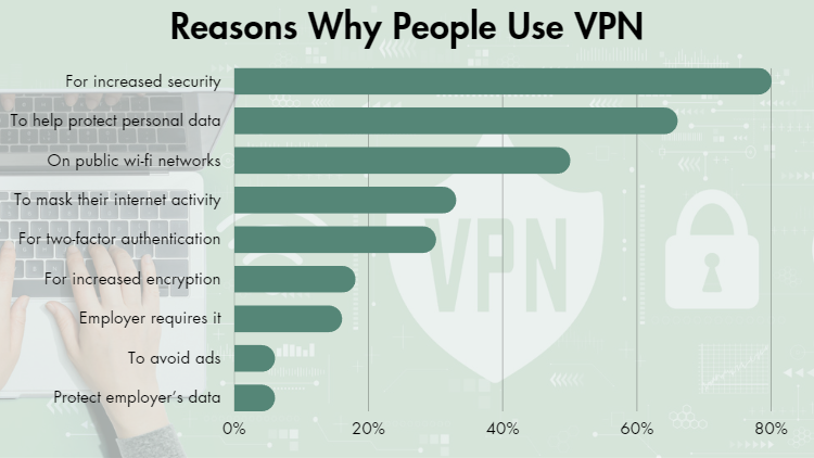 Graphics of reasons why people use VPN showing usage percentage on the x-axis and reasons on the y-axis.