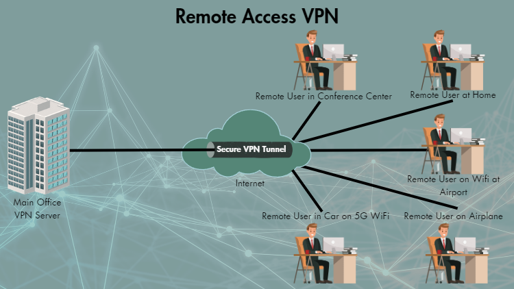 Graphic visual showing the process involved for remote access VPNs showing the secure vpn tunnel being used to protect the main office and VPN server from remote users. 