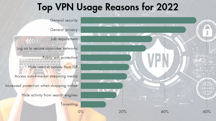 Graphics of top VPN usage reason for 2022 showing percentage on x-axis and reasons on y-axis.