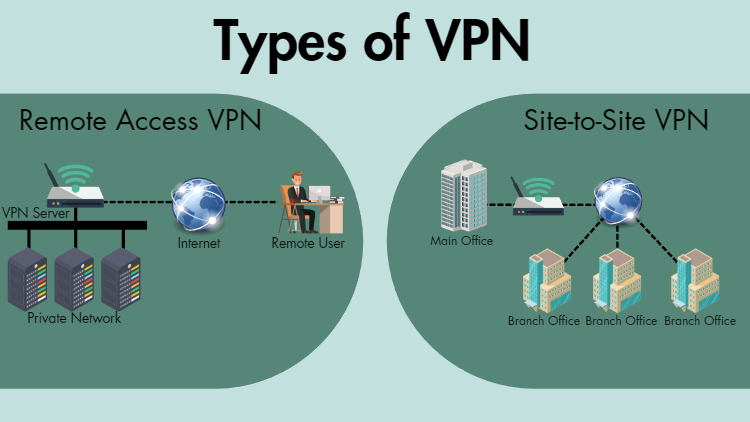 Graphic showing types of VPN network arrangements including remote access vpn and site to site vpn connections. 