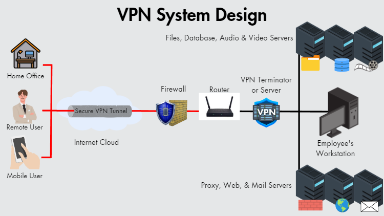 Graphics of VPN System Design showing how home office, remote users, and mobile users can securely connect to their work station through VPN.