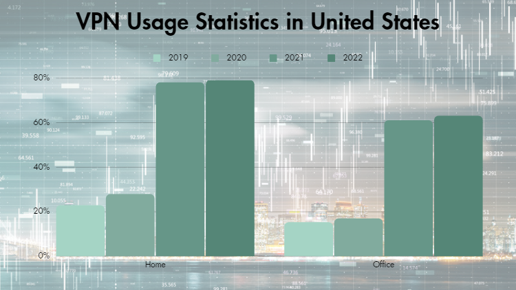 Graphics of VPN usage statistics in United States from 2019 to 2022 on a bar graph showing place (home and office) on x-axis and percentage on y-axis. 