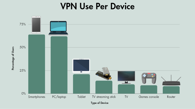Graphics of VPN use per device showing smartphone, laptop, tablet, TV streaming stick, TV, game consoles, and router on bar graph with type of devices on the x-axis and percentage on the y-axis.