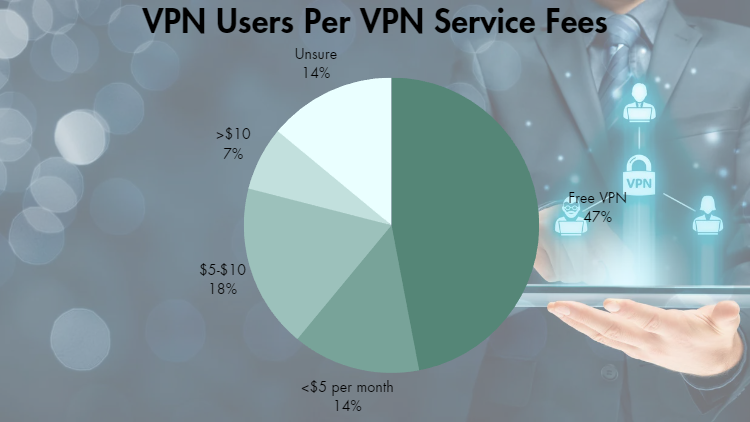 Graphics of VPN users per VPN service fees on a pie chart showing percentage of users based on VPN costs.