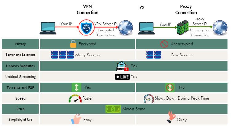 Graphic of VPN vs Proxy showing how VPN and Proxy Connection works and a comparative table of VPN Connection and Proxy Connection features for company VPN. What they can see with proxy servers vs VPN.