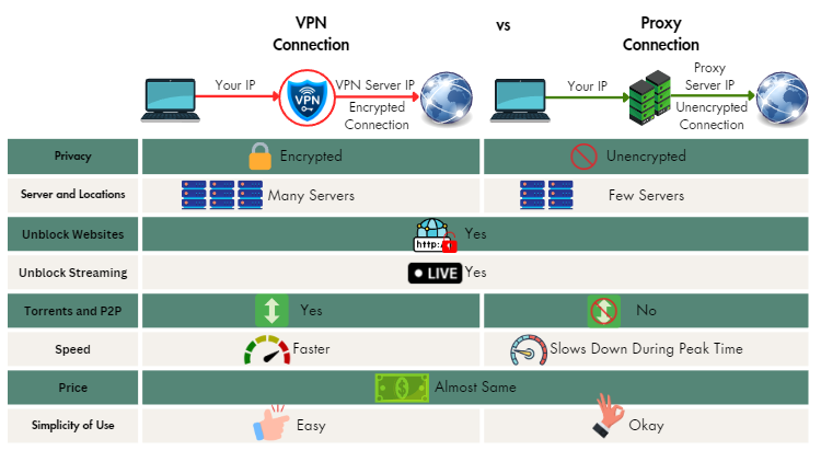 Graphics of VPN vs Proxy showing how VPN and Proxy Connection works and a comparative table of VPN Connection and Proxy Connection features.